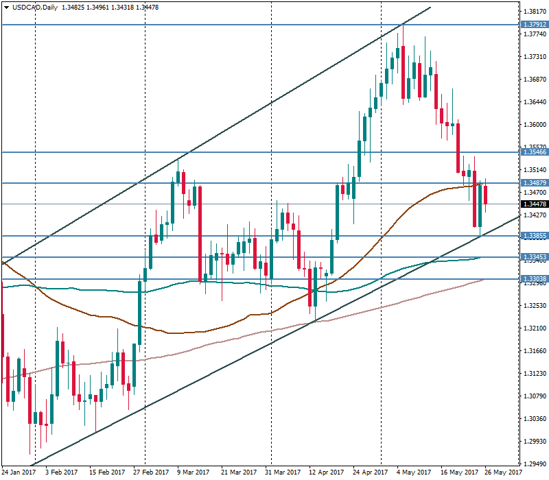 USDCADDaily.png