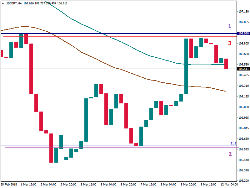 USDJPY H4 Level of take-profit