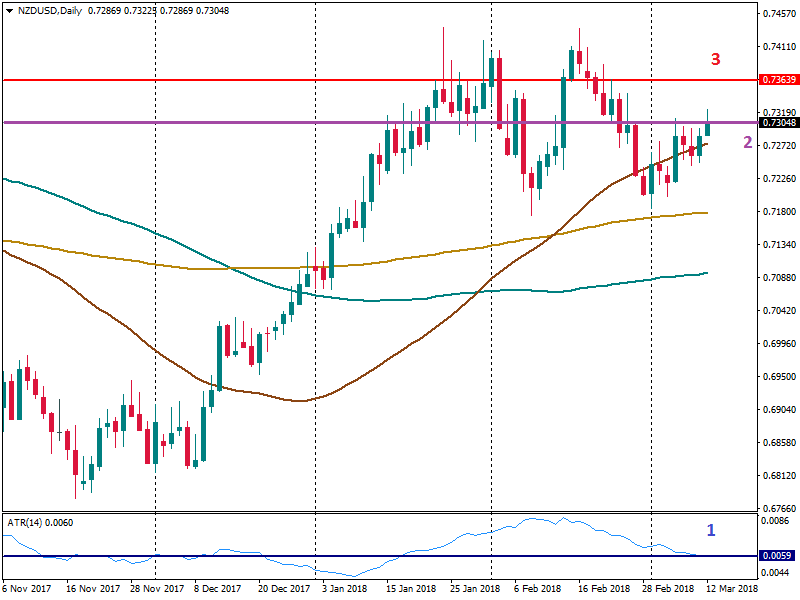 ATR indicator on the NZD USD chart