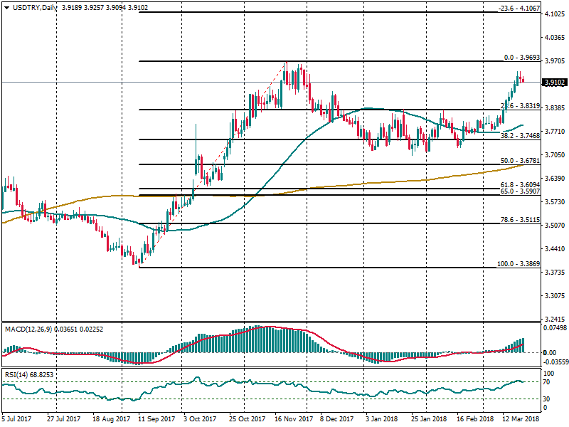 USDTRYDaily.png