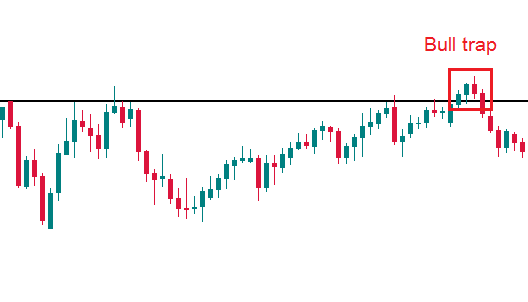 bull trap chart