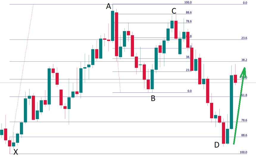 the bullish Bat pattern on the chart