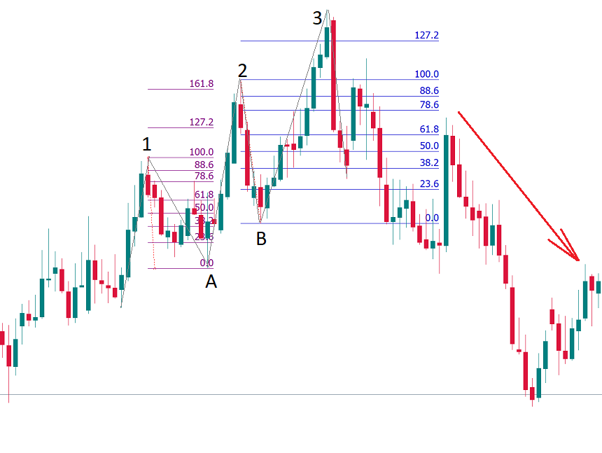 Candlestick chart: ways of trading a three drives pattern