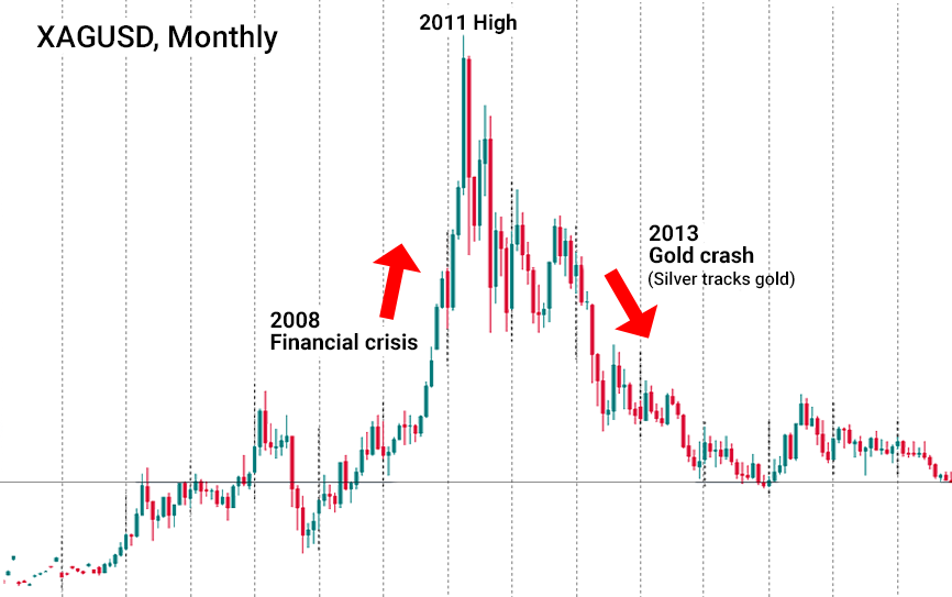 Xagusd chart