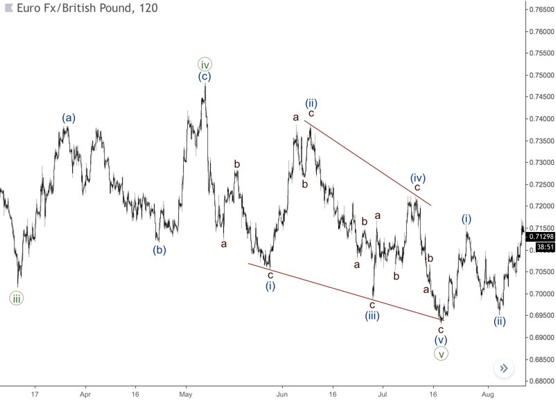 A contracting ending diagonal in a position of the fifth wave