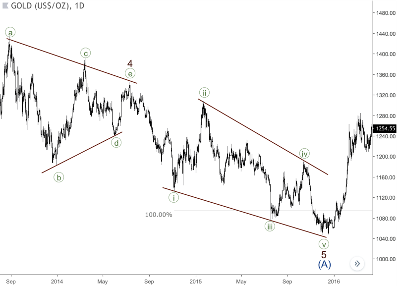 A contracting ending diagonal in wave 5