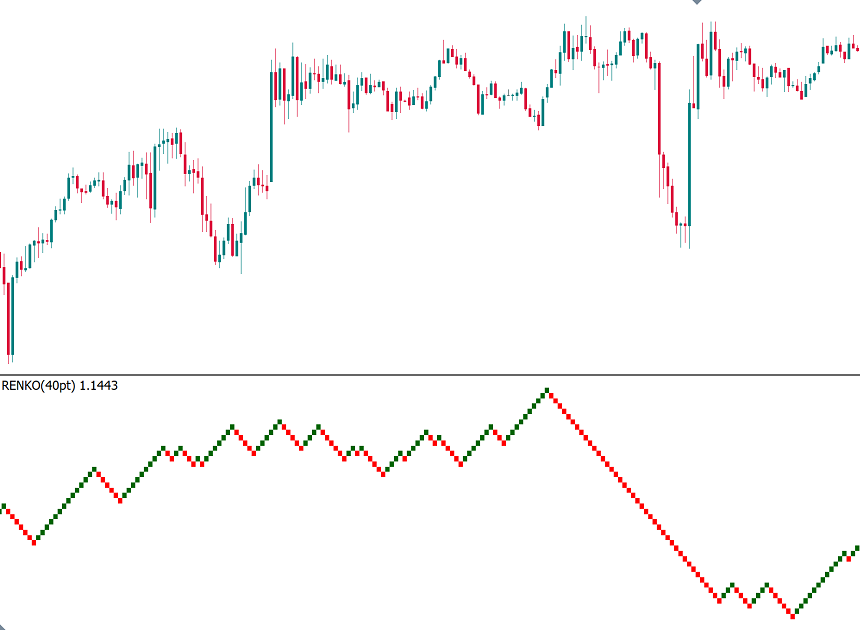 Renko chart