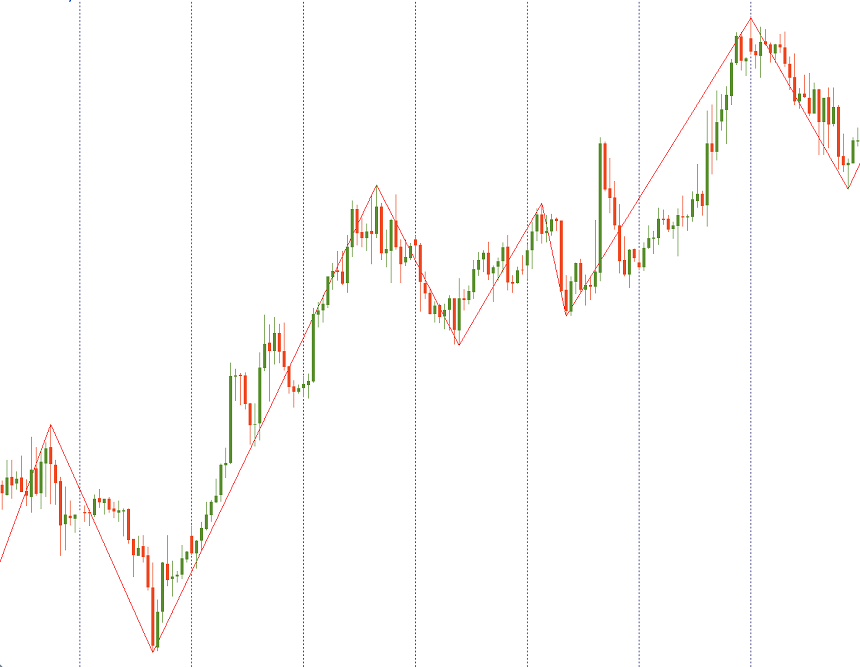 The chart with a Zigzag indicator