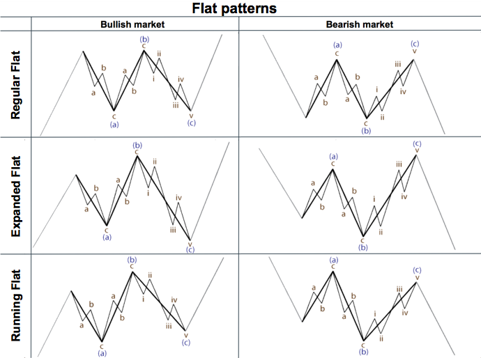 Flat patterns