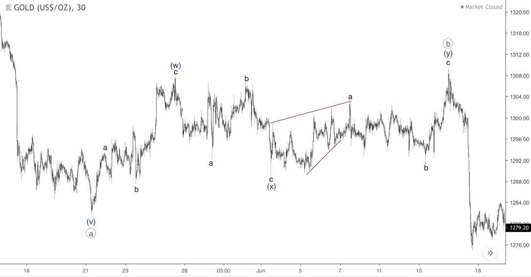 A Double Three pattern from zigzags on the chart