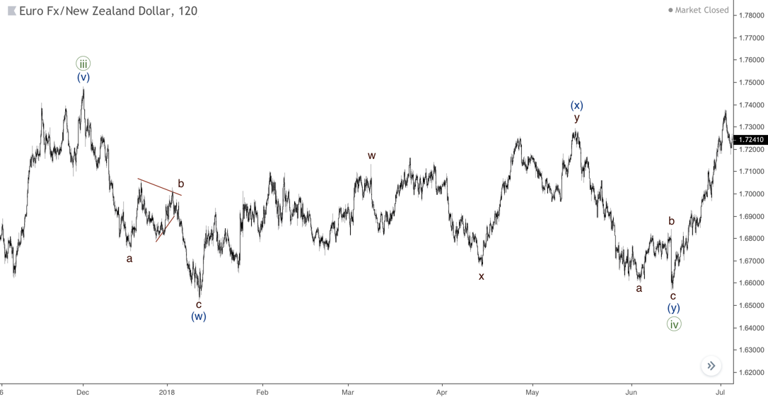 The Double Three pattern with huge wave