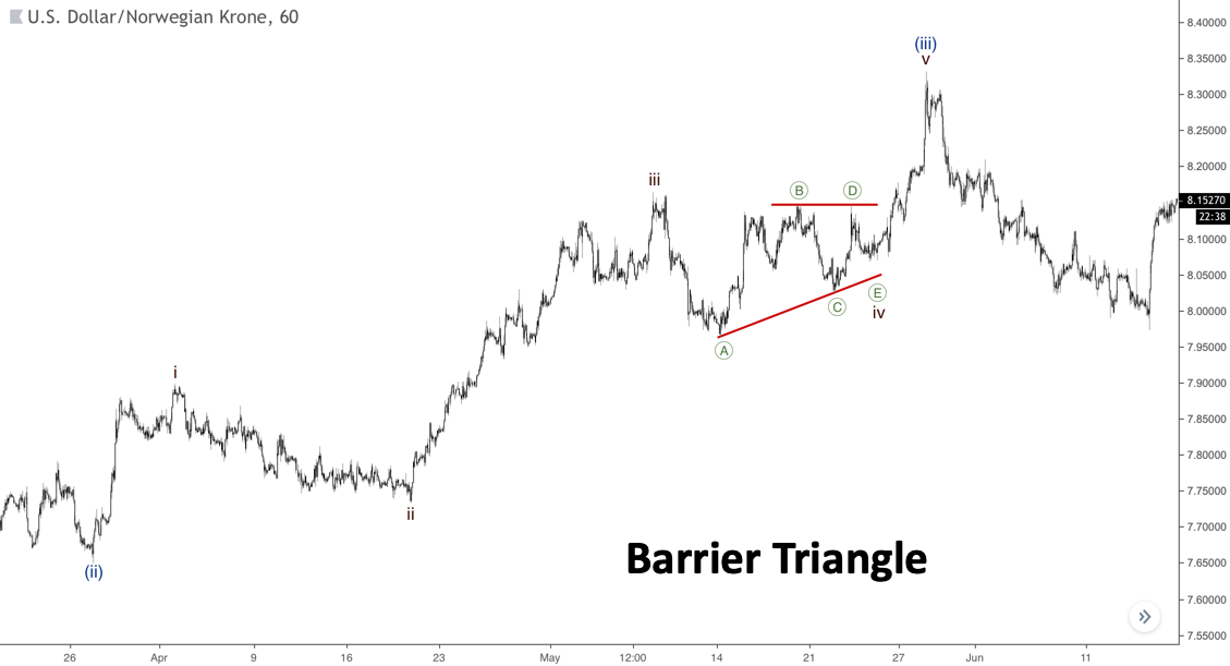 Barrier Triangle pattern Elliott wave