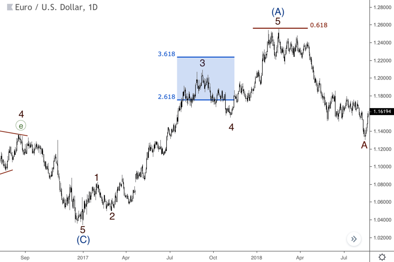 chart wave 3 finished between the 2.618 and 3.618 levels