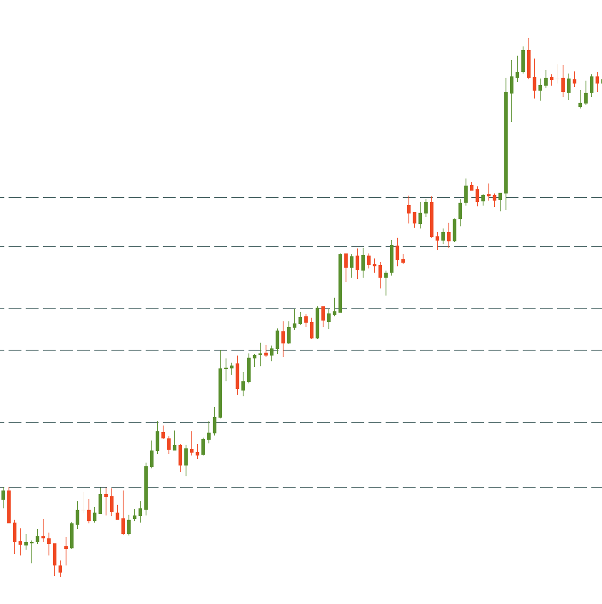 strong bullish trend on the candlestick chart