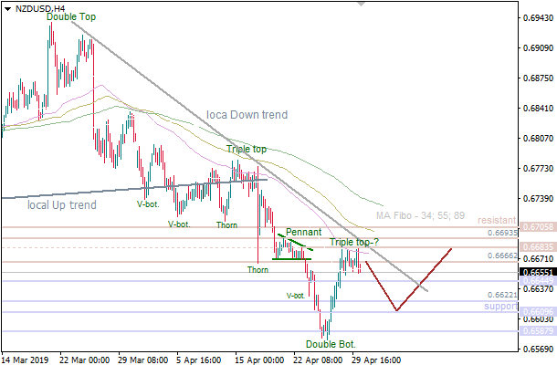 30-4-2019-NZD-USD-H4.png