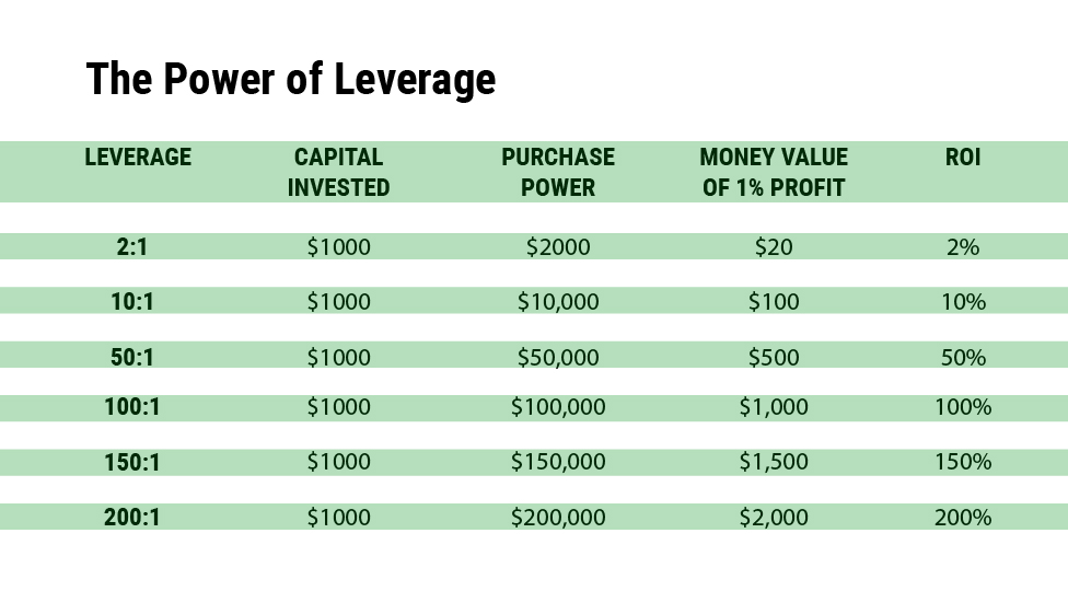 The power of leverage