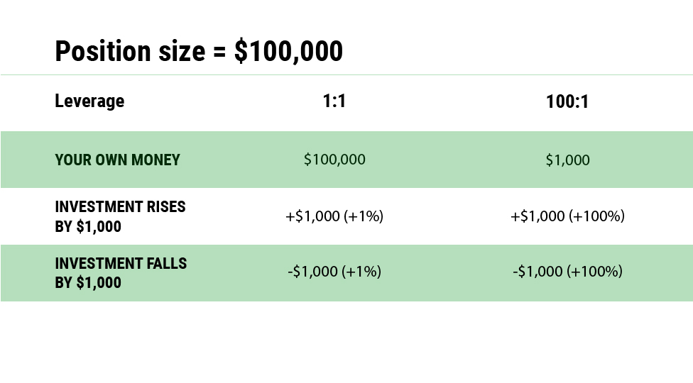 Table position size, leverage and investment