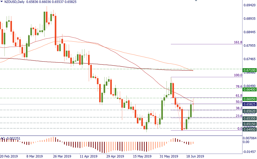 NZDUSD Daily