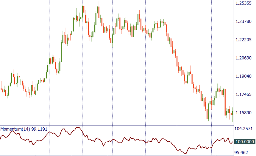 Momentum indicator on the chart