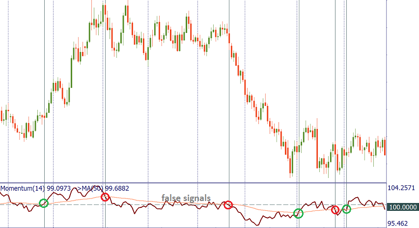 the Momentum indicator crosses the MA