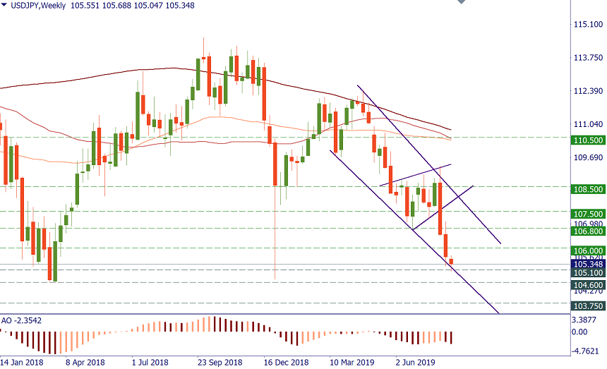 usdjpy weekly.png