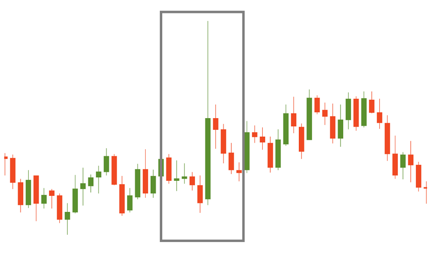 Candlesticks with a long upper shadow and short lower shadow