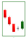 Bullish harami cross candle pattern