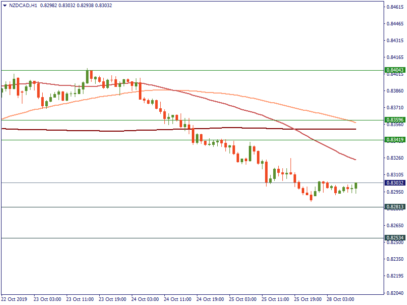 NZDCADH1 October 28.png