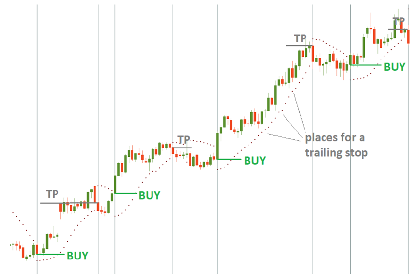 chart: Parabolic SAR signals bullish reversal 