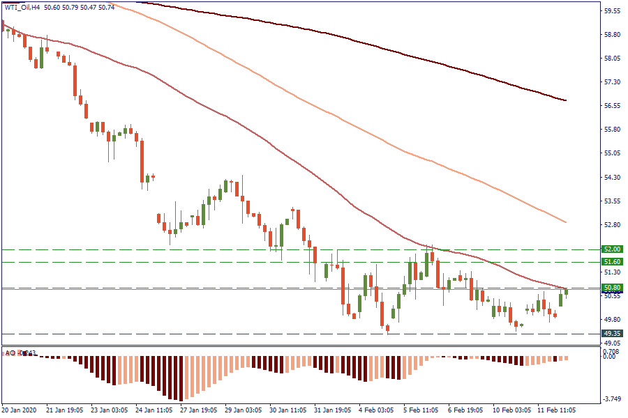 WTI_OilH4.png