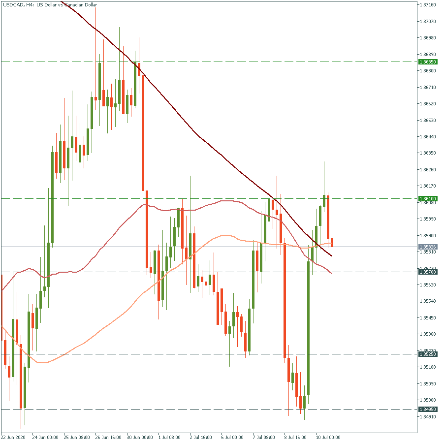 USDCADH4.png