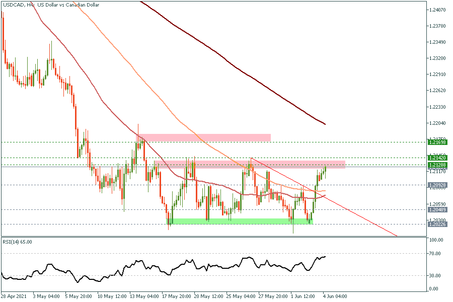 USDCADh4.png