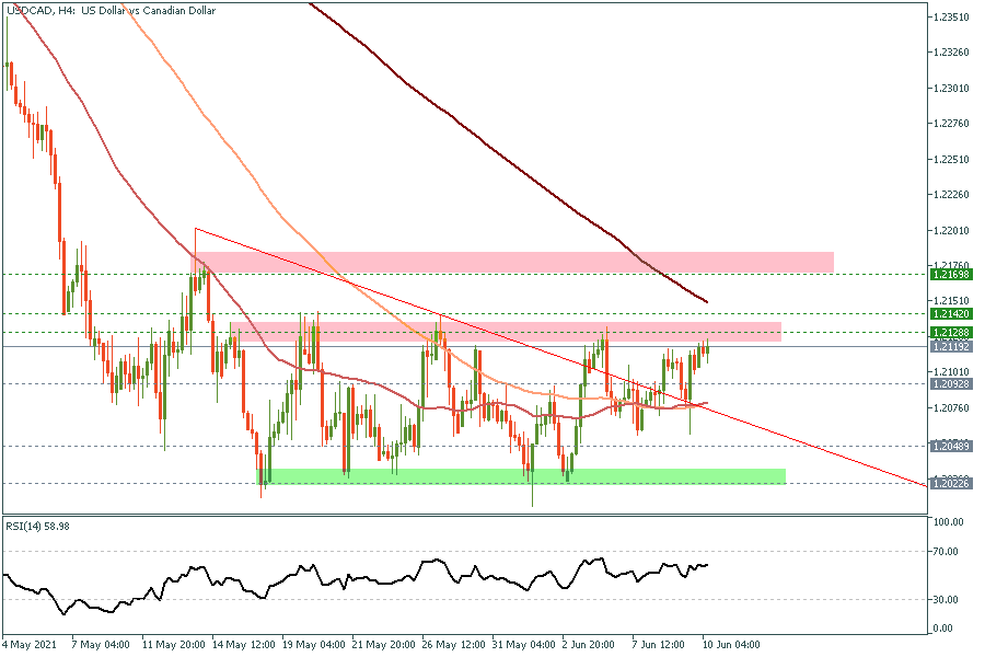 usdcadh4.png