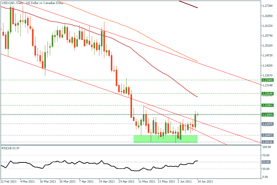 usdcad daily.png