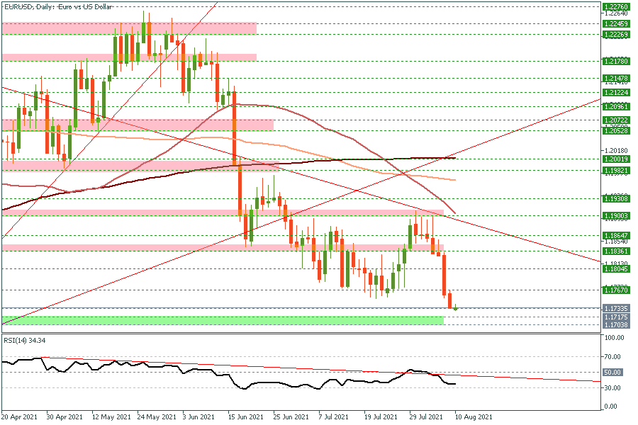 EURUSDDaily 10 Aug 2021.png