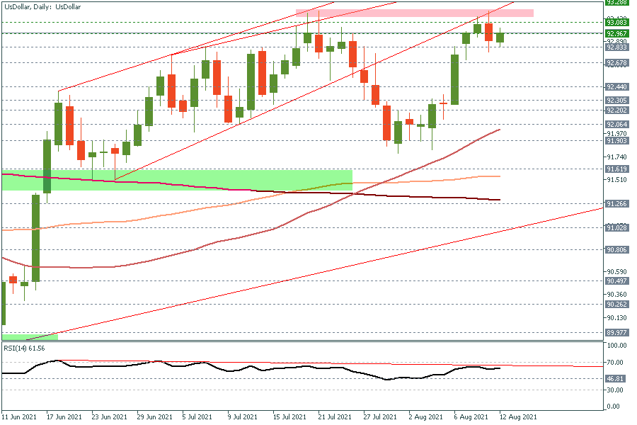 UsDollarDaily 12 Aug 2021.png