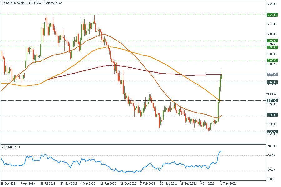 USDCNHWeekly.png