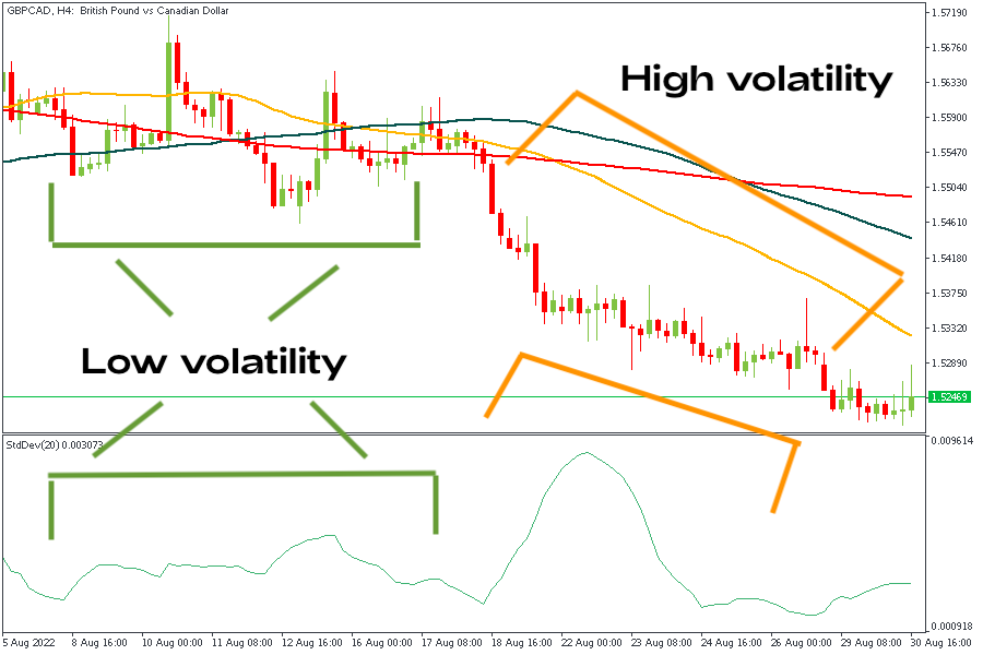 Extreme Standard Deviation on the chart of the GBPCAD