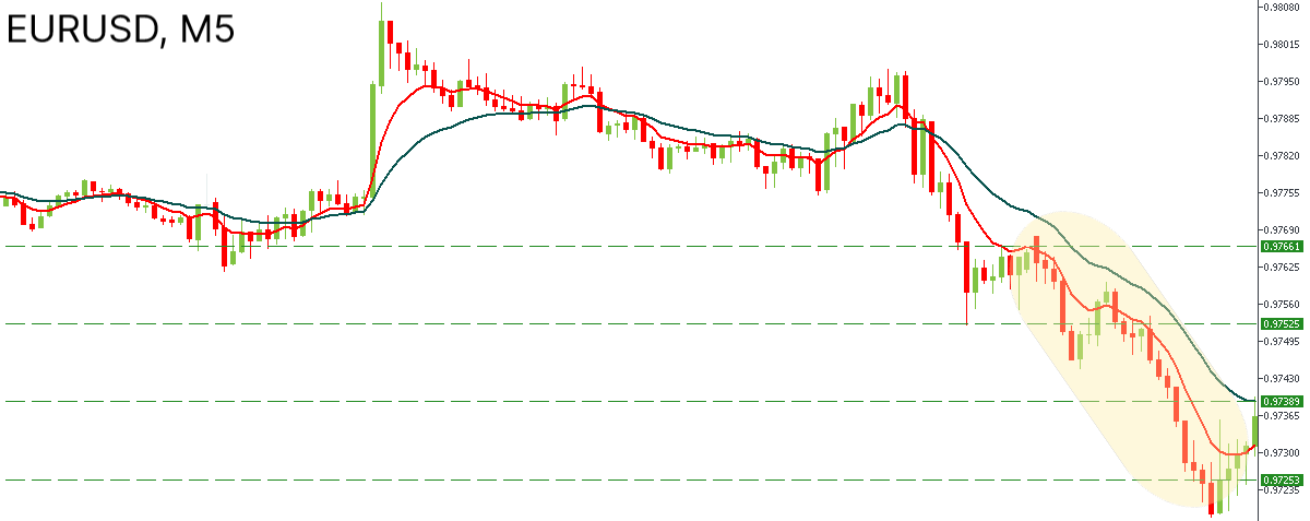 Сhart of EURUSD, complete sell trade.png