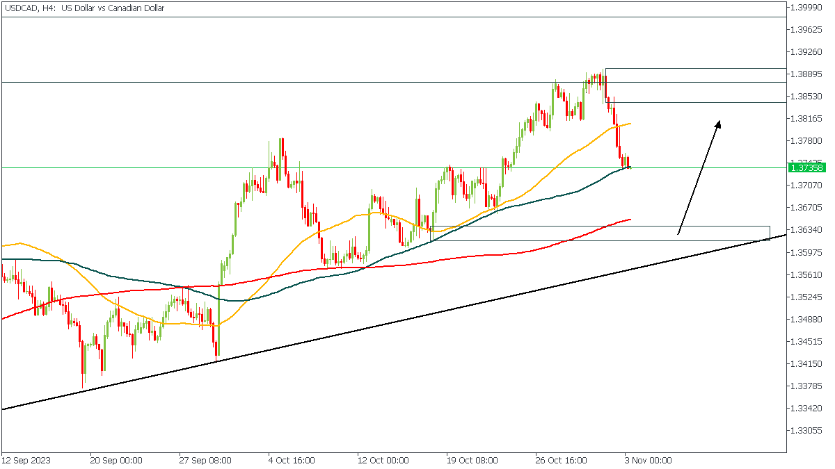 USDCADh4-0211.png