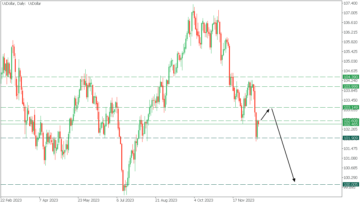 usdollar-d1-fbs-markets-inc.png