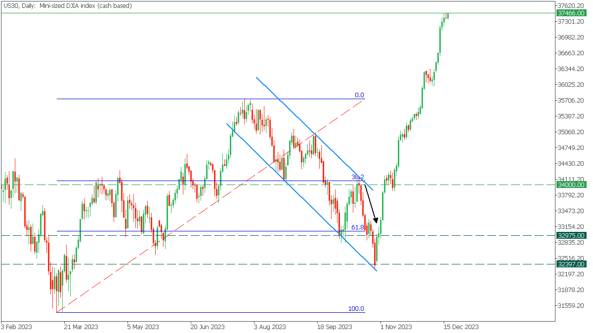 us30-d1-fbs-markets-inc.png