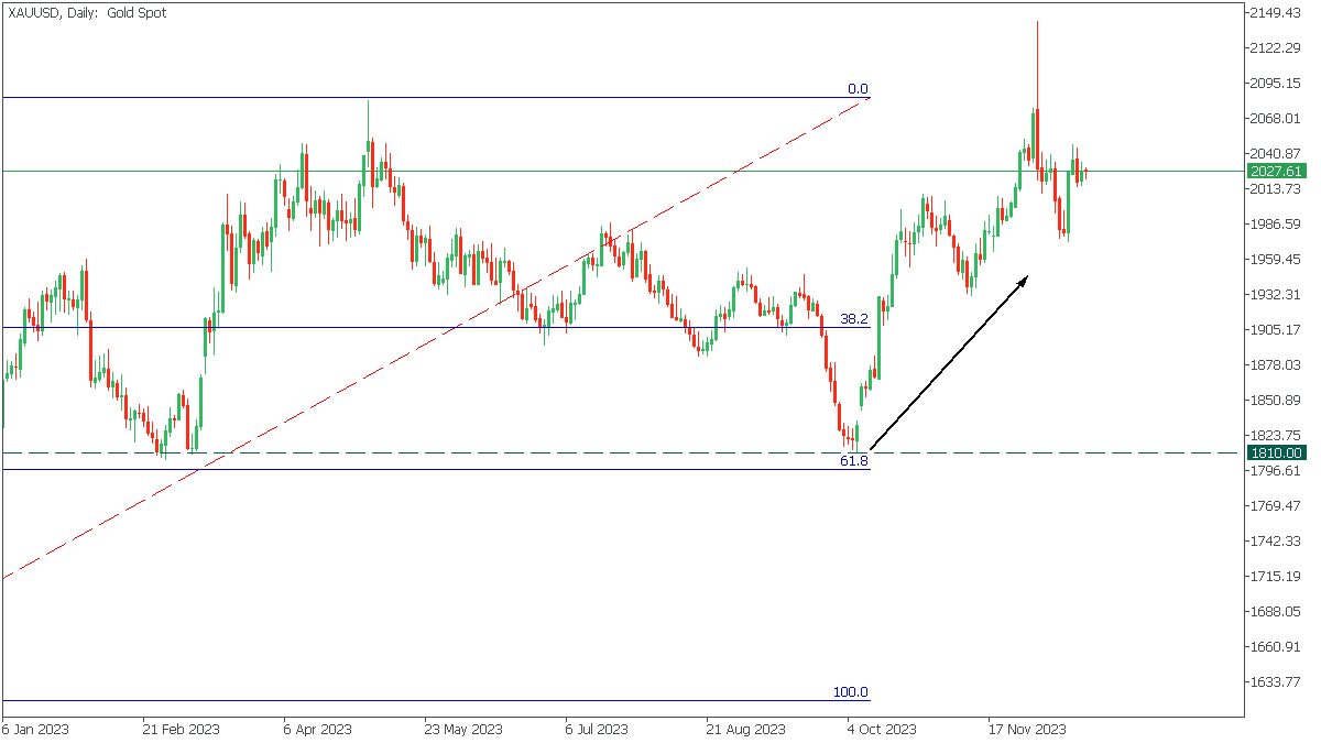 xauusd-d1-fbs-markets-inc-2.png